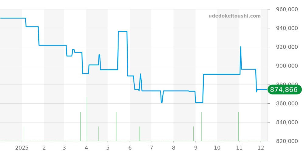 WE600351 - カルティエ その他 価格・相場チャート(平均値, 1年)
