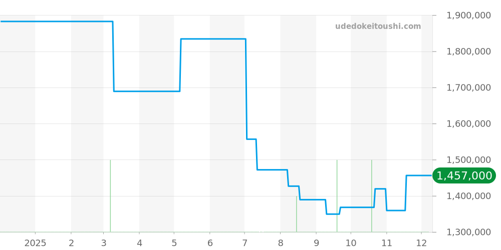 WE900251 - カルティエ バロンブルー 価格・相場チャート(平均値, 1年)