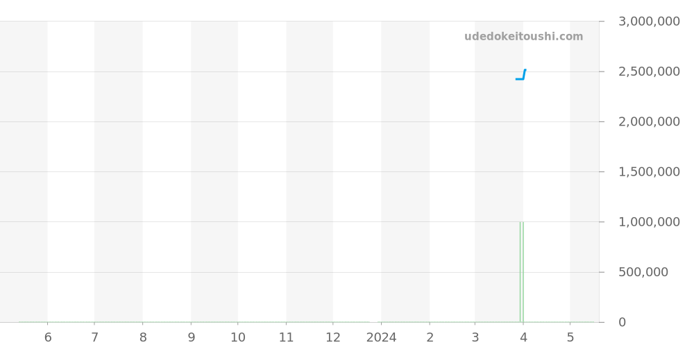 WE900551 - カルティエ バロンブルー 価格・相場チャート(平均値, 1年)