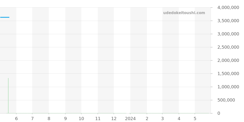 WE9006Z3 - カルティエ バロンブルー 価格・相場チャート(平均値, 1年)