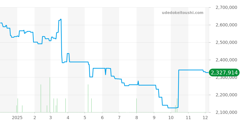 WE900851 - カルティエ バロンブルー 価格・相場チャート(平均値, 1年)