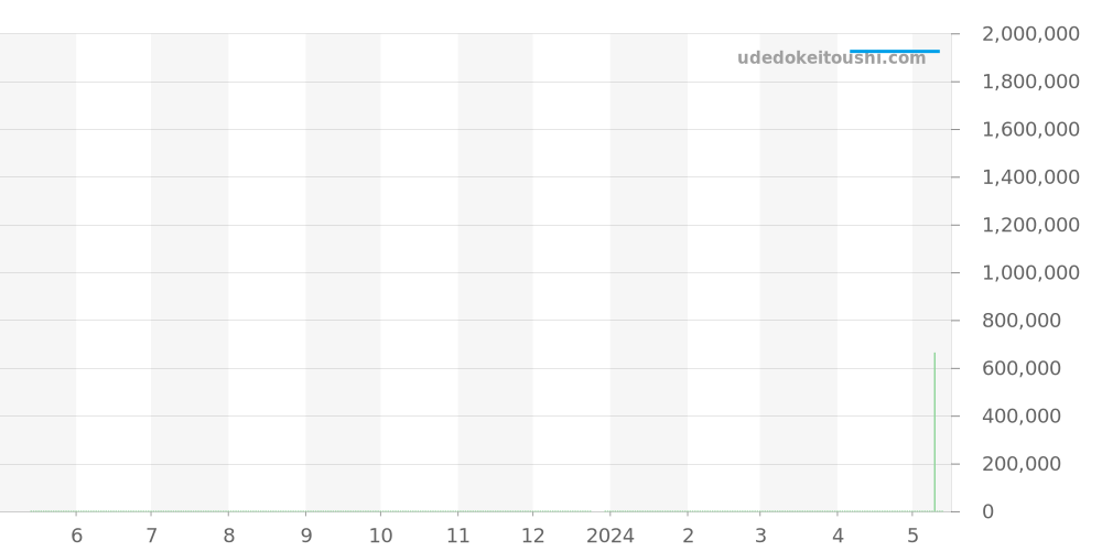 WE900951 - カルティエ バロンブルー 価格・相場チャート(平均値, 1年)