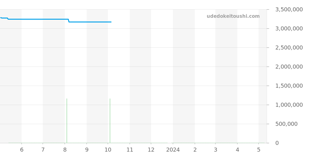 WE9009Z3 - カルティエ バロンブルー 価格・相場チャート(平均値, 1年)