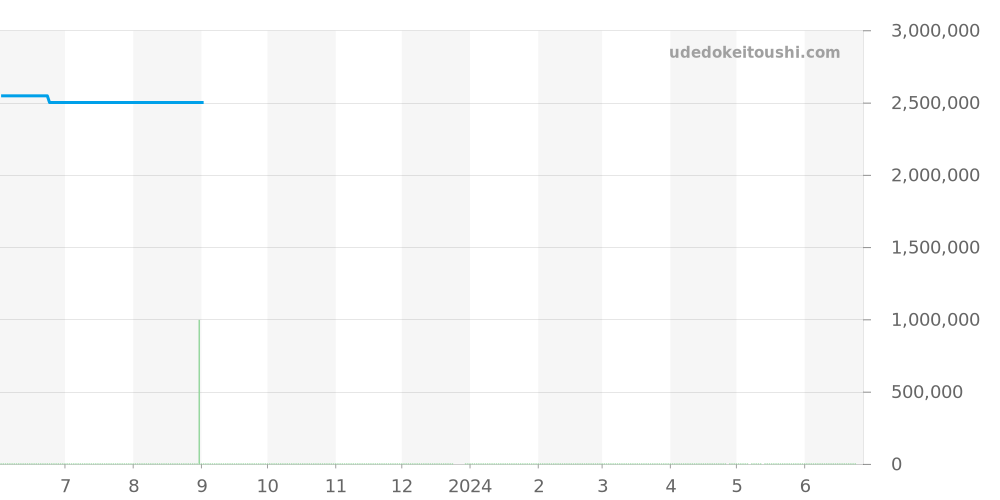WE902002 - カルティエ バロンブルー 価格・相場チャート(平均値, 1年)