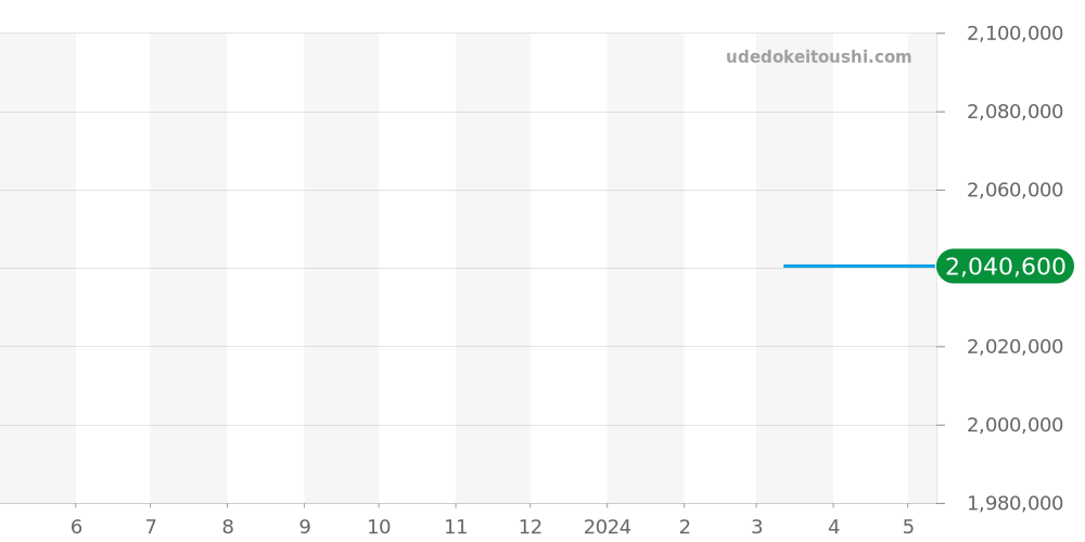 WE902025 - カルティエ バロンブルー 価格・相場チャート(平均値, 1年)