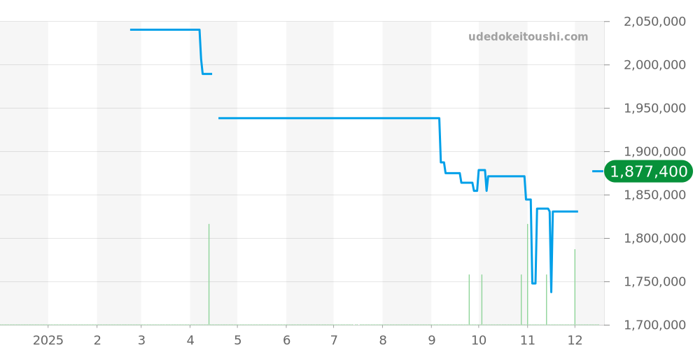 WE902025 - カルティエ バロンブルー 価格・相場チャート(平均値, 1年)