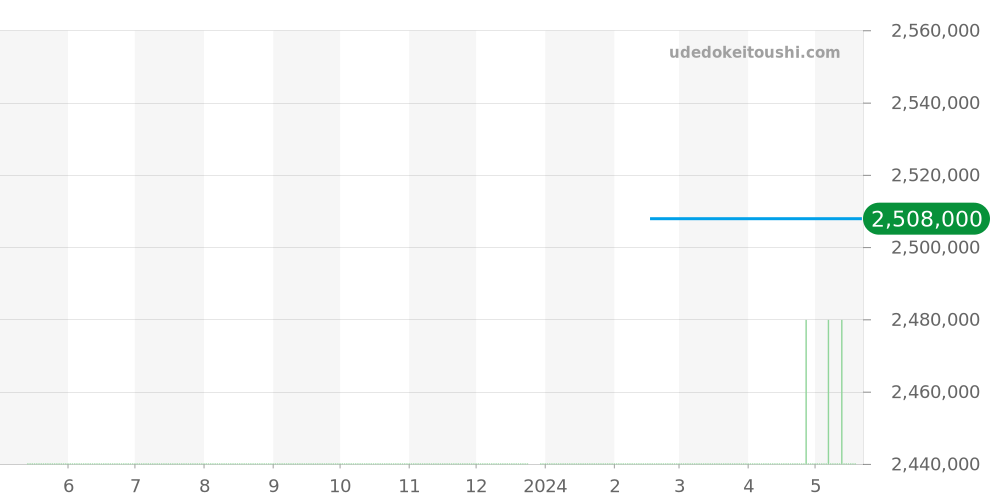 WE902026 - カルティエ バロンブルー 価格・相場チャート(平均値, 1年)