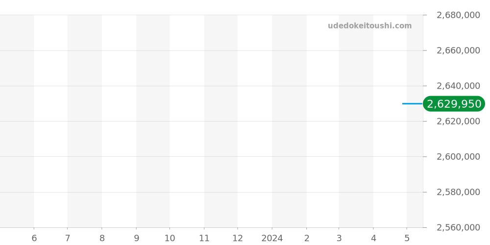WE902035 - カルティエ バロンブルー 価格・相場チャート(平均値, 1年)