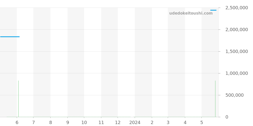 WE902036 - カルティエ バロンブルー 価格・相場チャート(平均値, 1年)