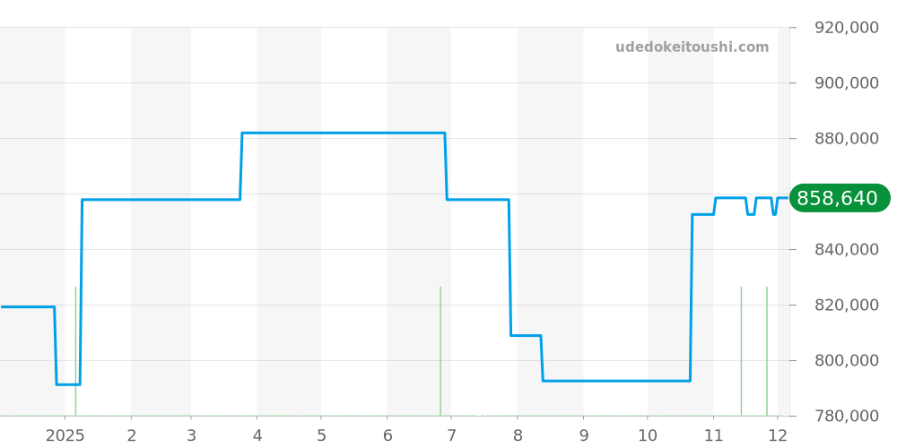 WE902050 - カルティエ バロンブルー 価格・相場チャート(平均値, 1年)