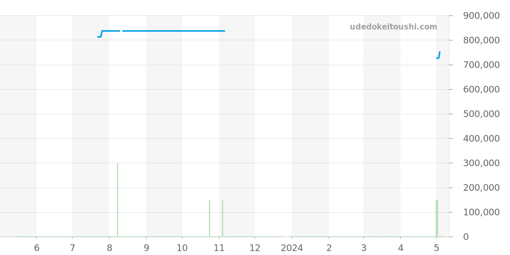 WE902052 - カルティエ バロンブルー 価格・相場チャート(平均値, 1年)