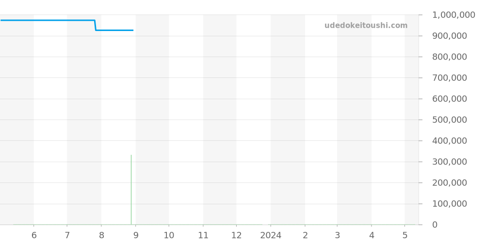 WE902054 - カルティエ バロンブルー 価格・相場チャート(平均値, 1年)