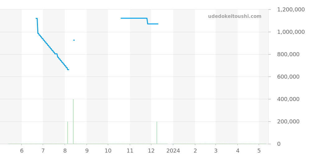 WE902061 - カルティエ バロンブルー 価格・相場チャート(平均値, 1年)