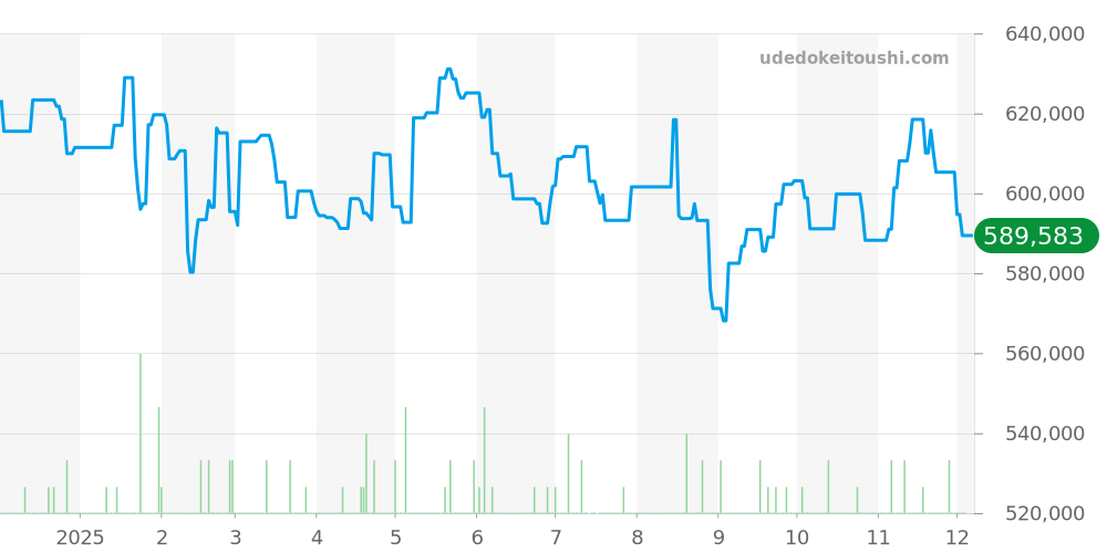 WE902073 - カルティエ バロンブルー 価格・相場チャート(平均値, 1年)