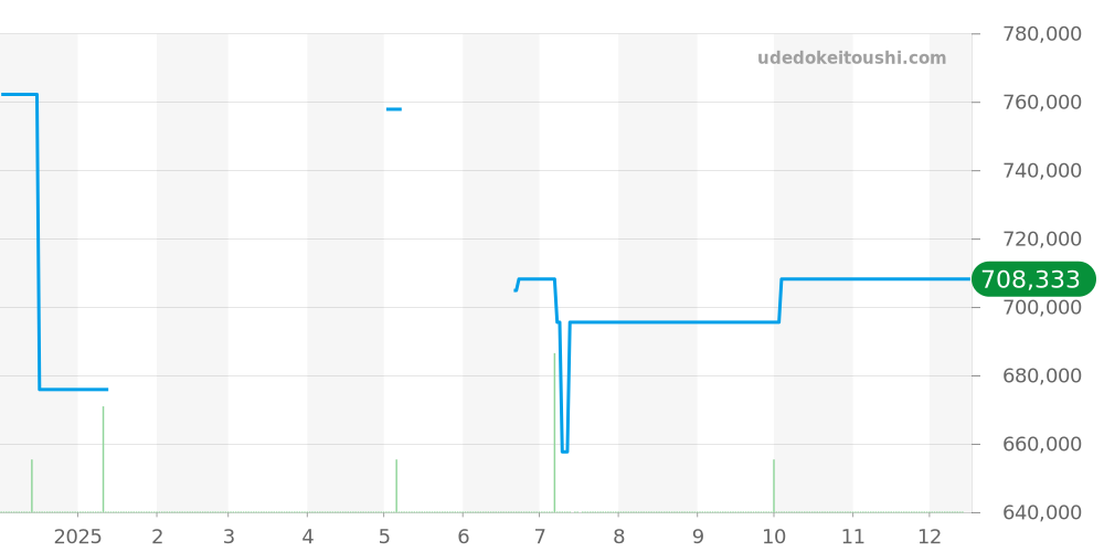 WE902075 - カルティエ バロンブルー 価格・相場チャート(平均値, 1年)