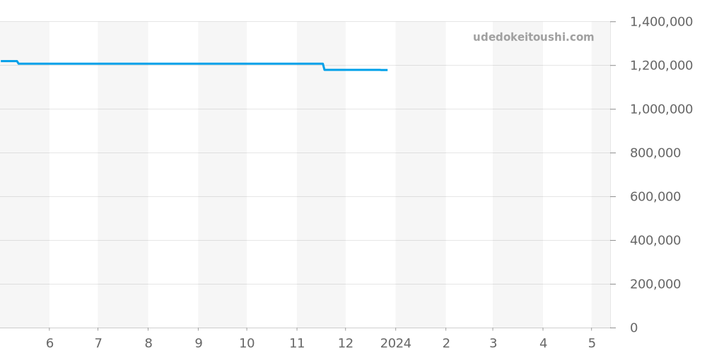 WE902076 - カルティエ バロンブルー 価格・相場チャート(平均値, 1年)