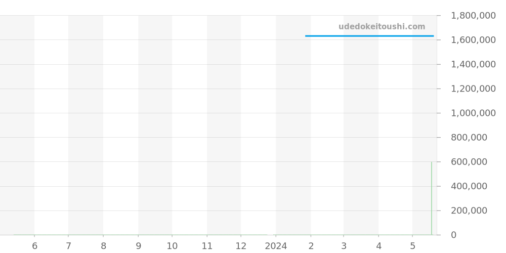 WE902078 - カルティエ バロンブルー 価格・相場チャート(平均値, 1年)