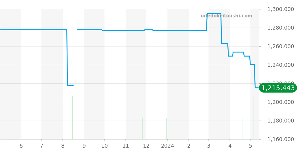 WE902079 - カルティエ バロンブルー 価格・相場チャート(平均値, 1年)