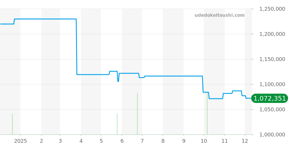 WE902079 - カルティエ バロンブルー 価格・相場チャート(平均値, 1年)