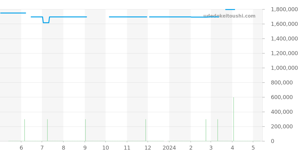WF3118F3 - カルティエ パンテール 価格・相場チャート(平均値, 1年)