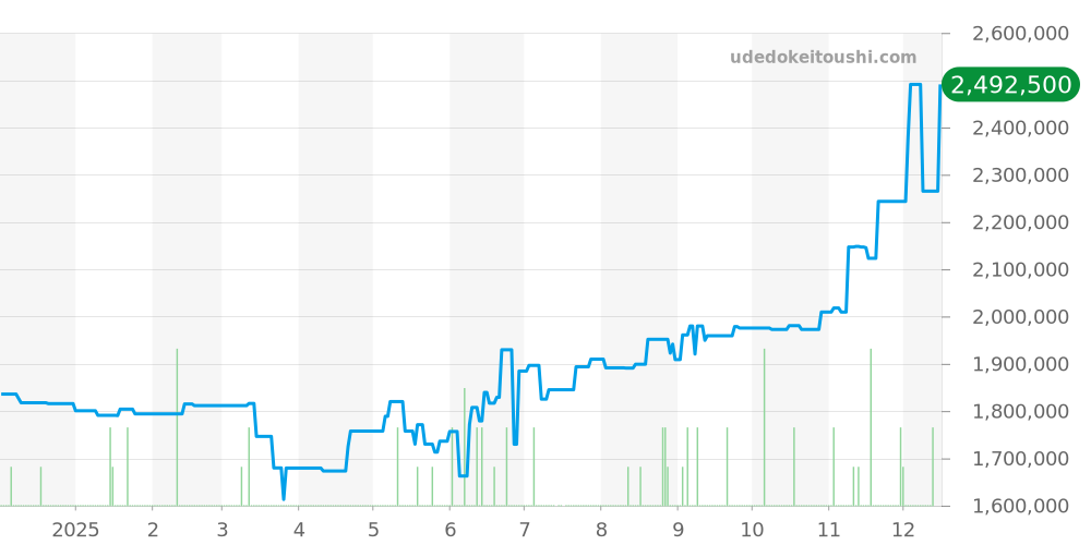 WF3210F3 - カルティエ パンテール 価格・相場チャート(平均値, 1年)