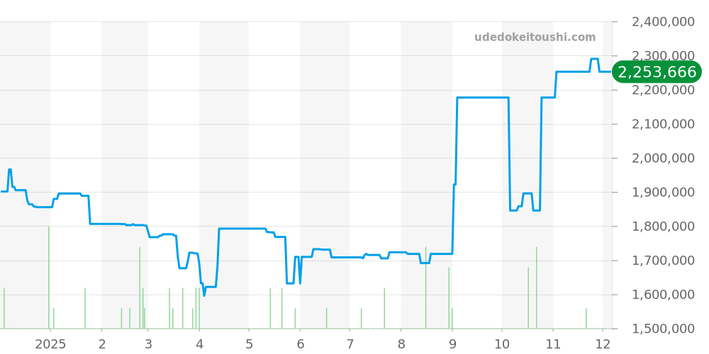 WF9003Y8 - カルティエ サントス 価格・相場チャート(平均値, 1年)