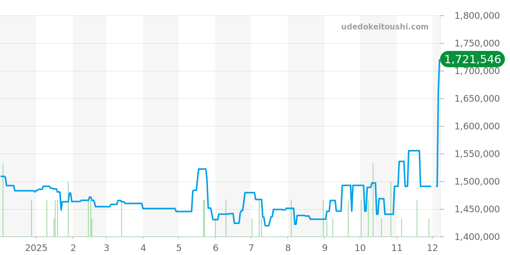 WF9005Y8 - カルティエ サントス 価格・相場チャート(平均値, 1年)