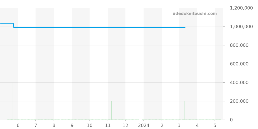 WF902005 - カルティエ サントス 価格・相場チャート(平均値, 1年)