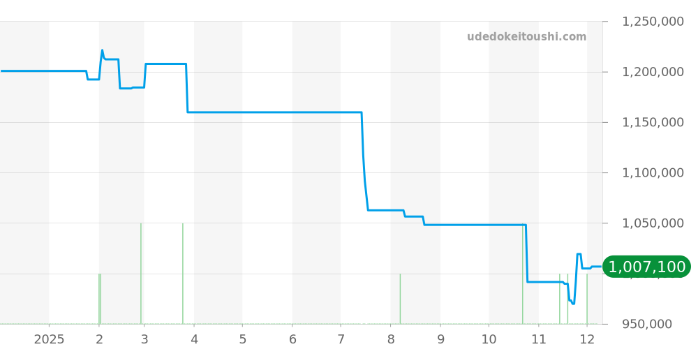 WF902005 - カルティエ サントス 価格・相場チャート(平均値, 1年)