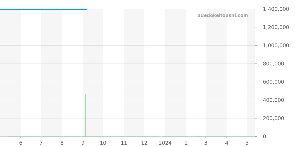 WF902006 - カルティエ サントス 価格・相場チャート(平均値, 1年)