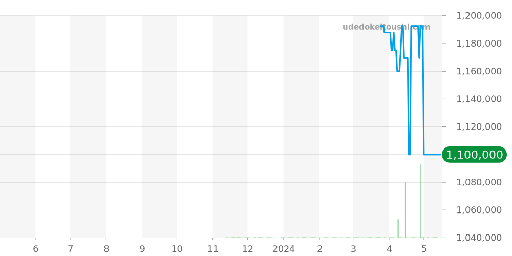 WGBA0007 - カルティエ ベニュワール 価格・相場チャート(平均値, 1年)