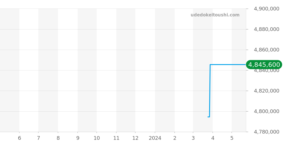 WGBA0009 - カルティエ ベニュワール 価格・相場チャート(平均値, 1年)
