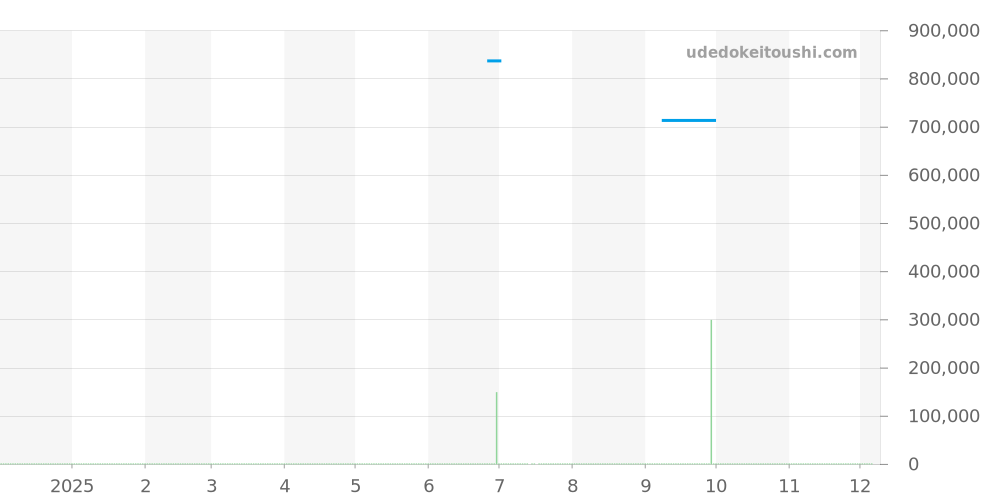 WGBB0007 - カルティエ バロンブルー 価格・相場チャート(平均値, 1年)