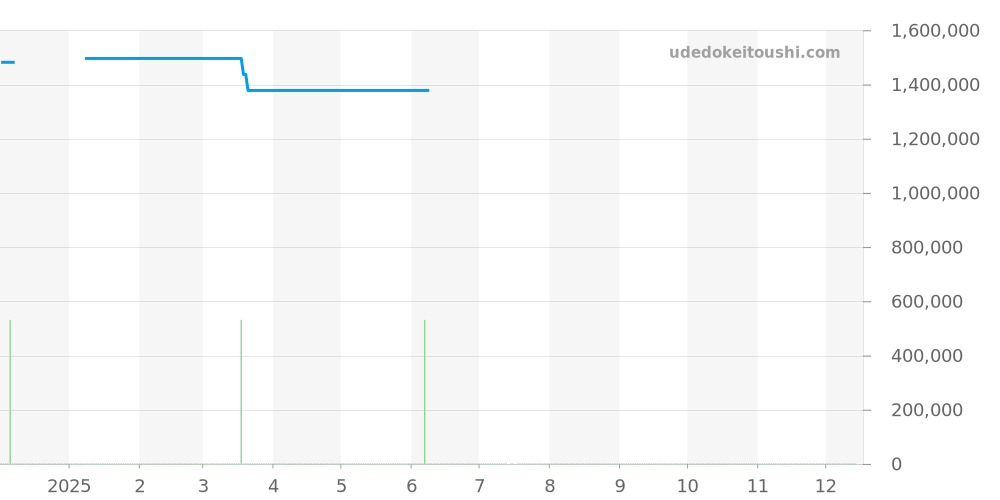 WGBB0009 - カルティエ バロンブルー 価格・相場チャート(平均値, 1年)