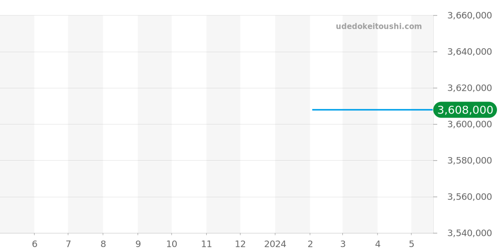 WGBB0054 - カルティエ バロンブルー 価格・相場チャート(平均値, 1年)