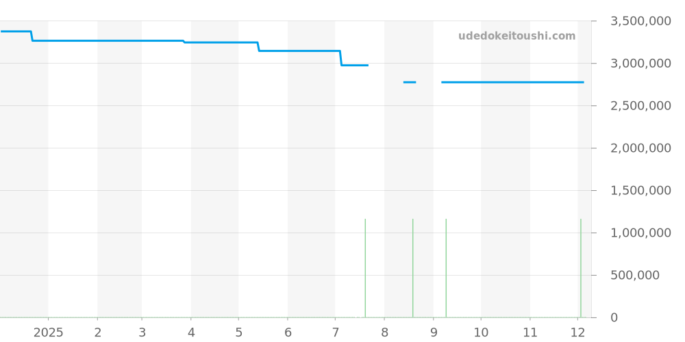 WGBB0054 - カルティエ バロンブルー 価格・相場チャート(平均値, 1年)