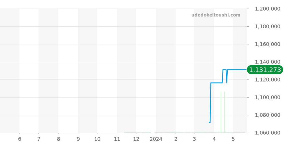 WGBL0004 - カルティエ バロンブルー 価格・相場チャート(平均値, 1年)