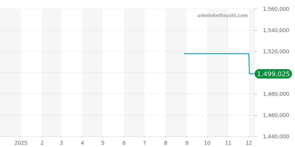 WGCA0003 - カルティエ カリブル 価格・相場チャート(平均値, 1年)