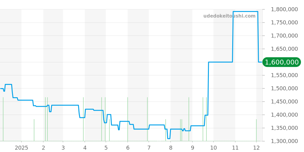 WGPA0007 - カルティエ パシャ 価格・相場チャート(平均値, 1年)