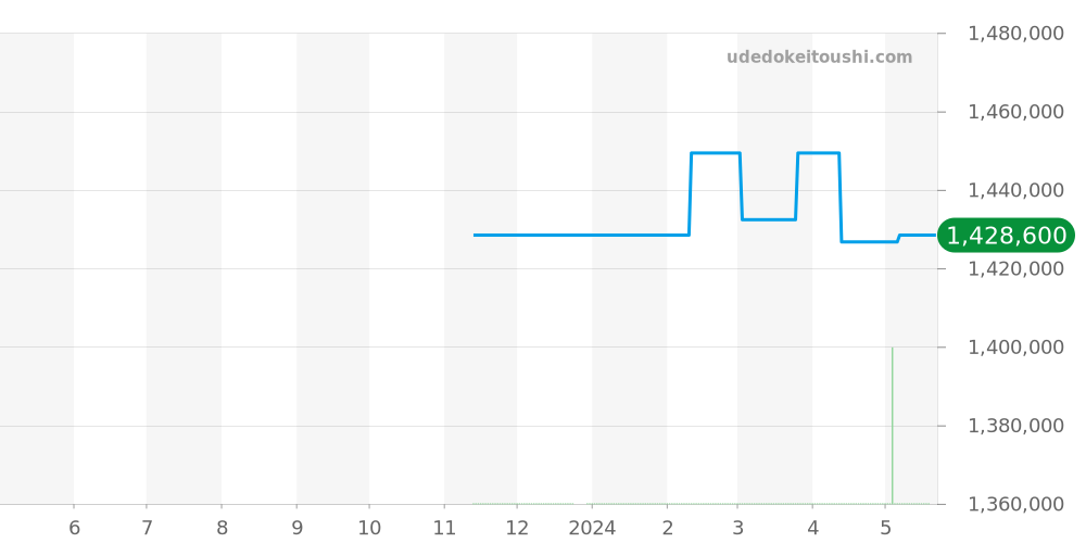 WGPA0018 - カルティエ パシャ 価格・相場チャート(平均値, 1年)