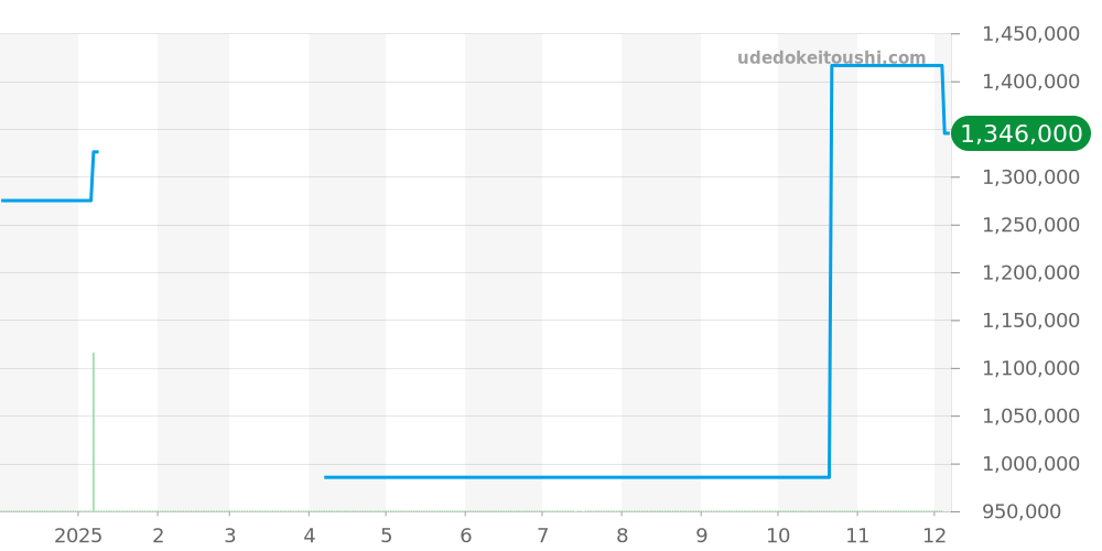 WGPA0018 - カルティエ パシャ 価格・相場チャート(平均値, 1年)