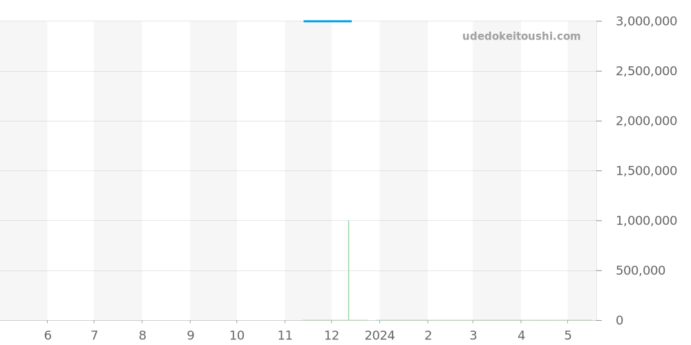 WGPN0007 - カルティエ パンテール 価格・相場チャート(平均値, 1年)