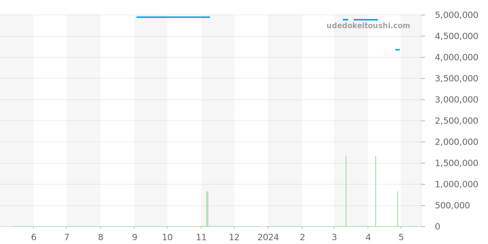 WGSA0018 - カルティエ サントス 価格・相場チャート(平均値, 1年)