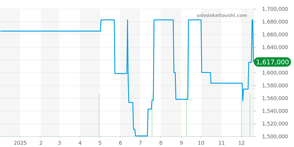 WGSA0021 - カルティエ サントス 価格・相場チャート(平均値, 1年)