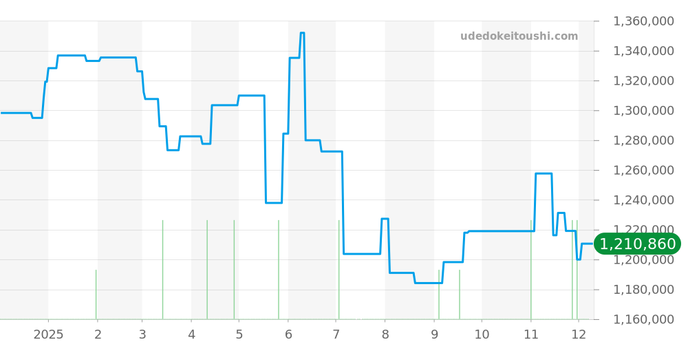 WGSA0022 - カルティエ サントス 価格・相場チャート(平均値, 1年)