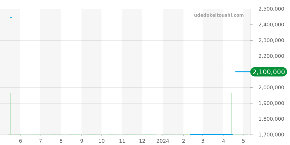WGSA0027 - カルティエ サントス 価格・相場チャート(平均値, 1年)