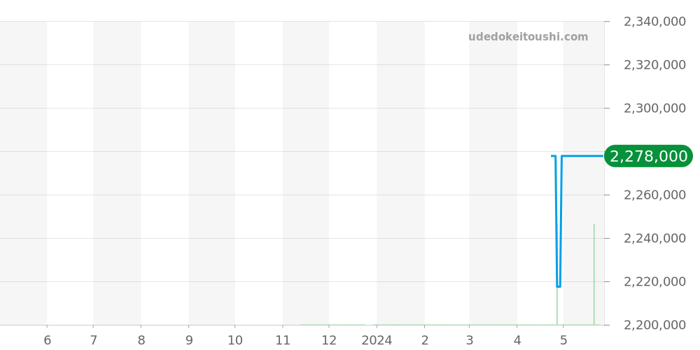 WGSA0028 - カルティエ サントス 価格・相場チャート(平均値, 1年)