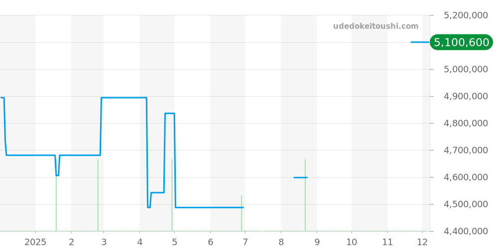 WGSA0029 - カルティエ サントス 価格・相場チャート(平均値, 1年)