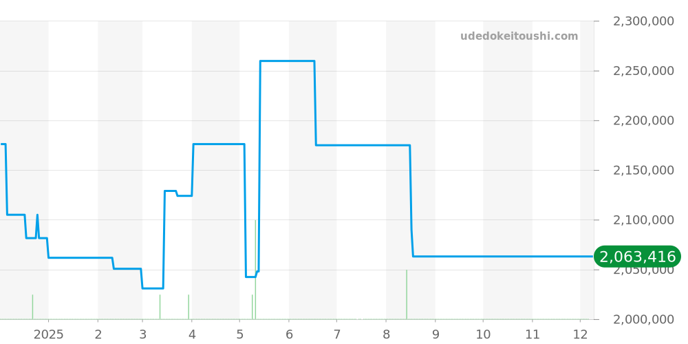 WGSA0032 - カルティエ サントス 価格・相場チャート(平均値, 1年)