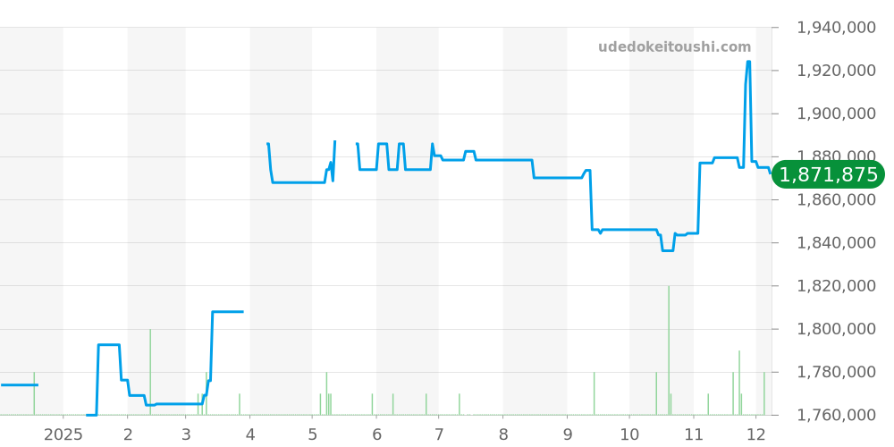 WGSA0077 - カルティエ サントス 価格・相場チャート(平均値, 1年)